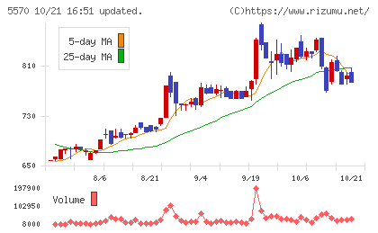 ジェノバチャート