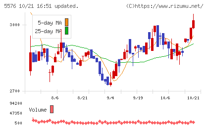 オービーシステムチャート