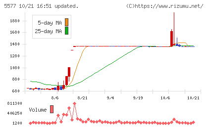 アイデミーチャート