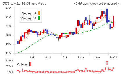 ARアドバンストテクノロジチャート