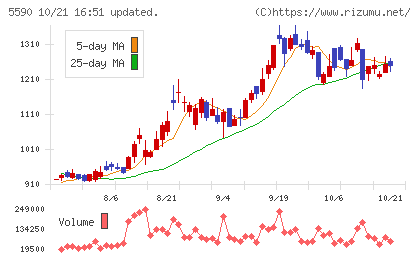 ネットスターズチャート