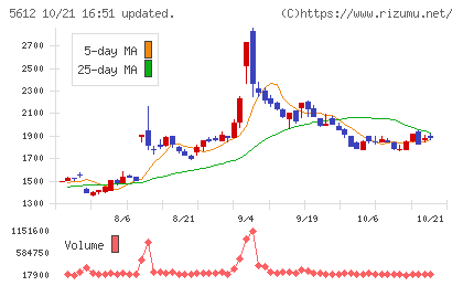 日本鋳鉄管チャート