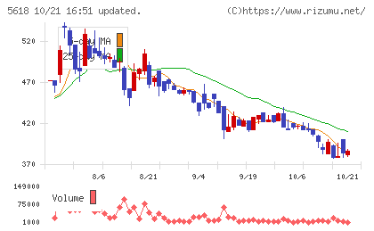 ナイルチャート