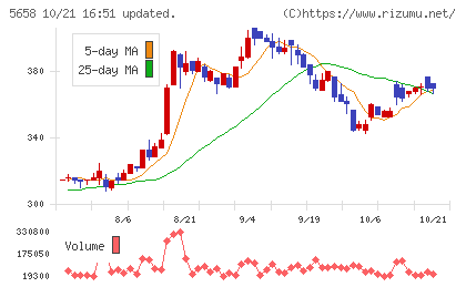 日亜鋼業チャート