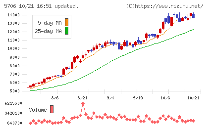 三井金属チャート