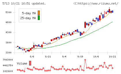 住友金属鉱山チャート