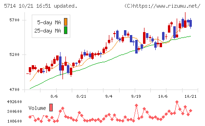 ＤＯＷＡホールディングスチャート