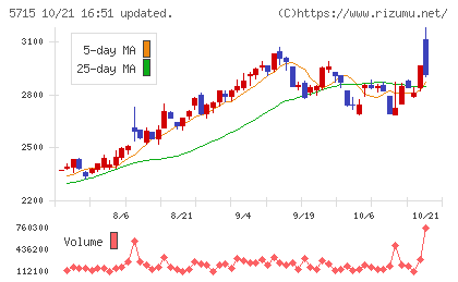 古河機械金属チャート
