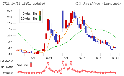 エス・サイエンスチャート