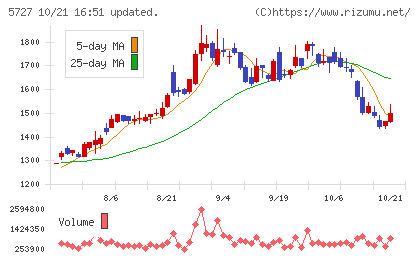 東邦チタニウムチャート