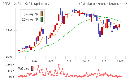 日本伸銅チャート