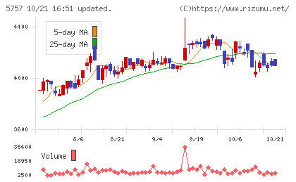 CKサンエツチャート
