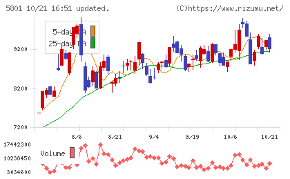 古河電気工業チャート