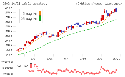 フジクラチャート