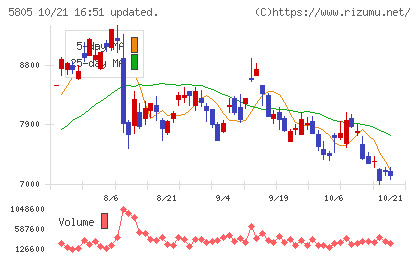 ＳＷＣＣチャート