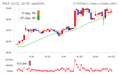 カナレ電気チャート