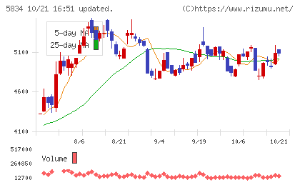 SBIリーシングサービスチャート