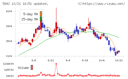 インテグラルチャート