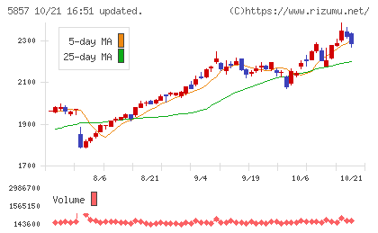 AREホールディングスチャート