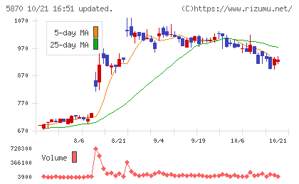 ナルネットコミュニケーションズチャート
