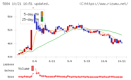 クラダシチャート