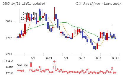 ジーデップ・アドバンスチャート
