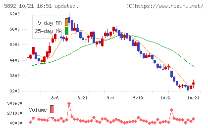 ｙｕｔｏｒｉチャート