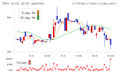 ダイケンチャート