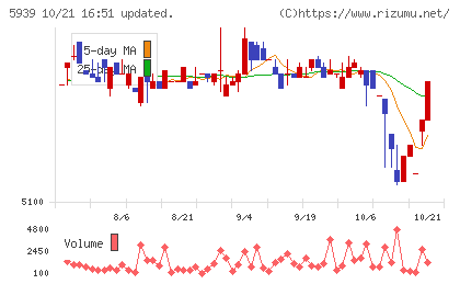 大谷工業チャート