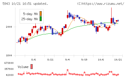 ノーリツチャート