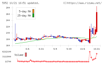 アマテイチャート