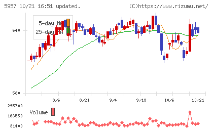 日東精工チャート