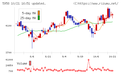 三洋工業チャート