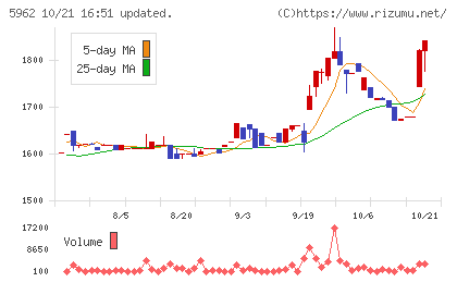浅香工業チャート