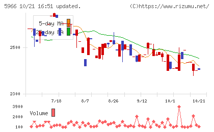 ＫＴＣチャート