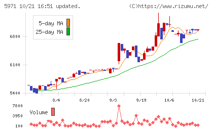 共和工業所チャート