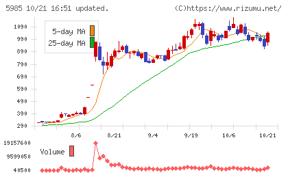 サンコールチャート