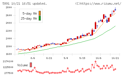 ニッパツチャート