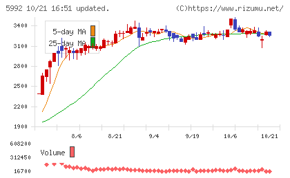 中央発條チャート
