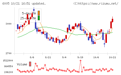 三浦工業チャート