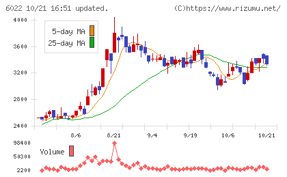 赤阪鐵工所チャート