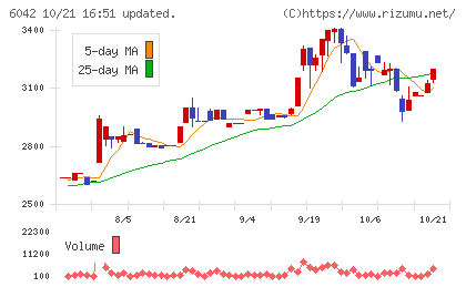 ニッキチャート