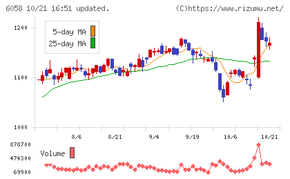 ベクトルチャート