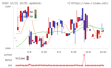 こころネットチャート