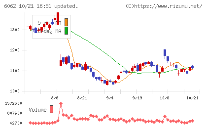 チャーム・ケア・コーポレーションチャート