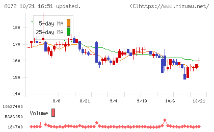 地盤ネットホールディングスチャート
