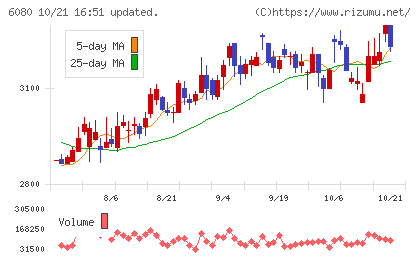 M&Aキャピタルパートナーズチャート