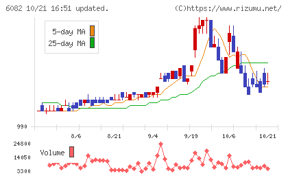 ライドオンエクスプレスホールディングスチャート