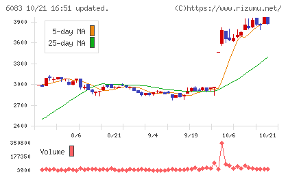 ERIホールディングスチャート