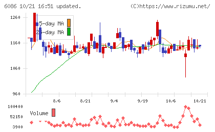 シンメンテホールディングスチャート